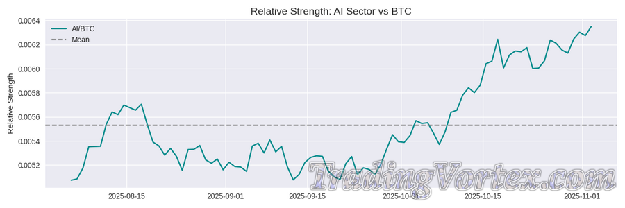 Relative Strength — AI Sector Performance Relative to BTC