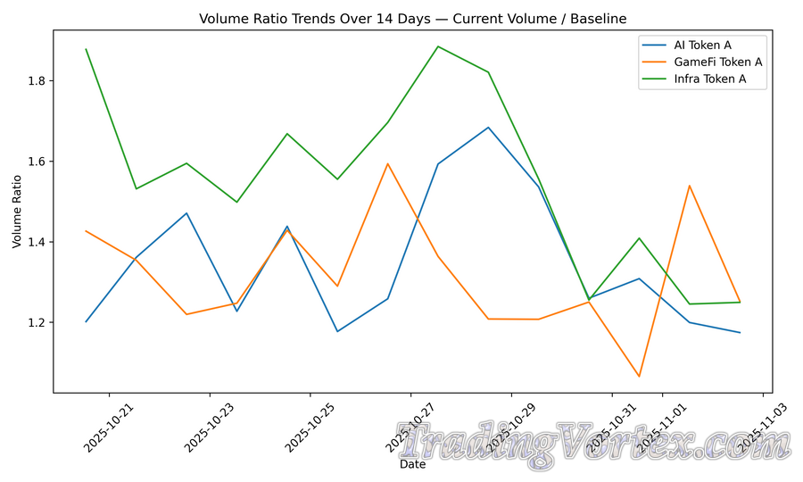 Volume Ratio Trends Over 14 Days — Current Volume / Baseline (Daily) for Representative AI, GameFi, and Infrastructure Tokens