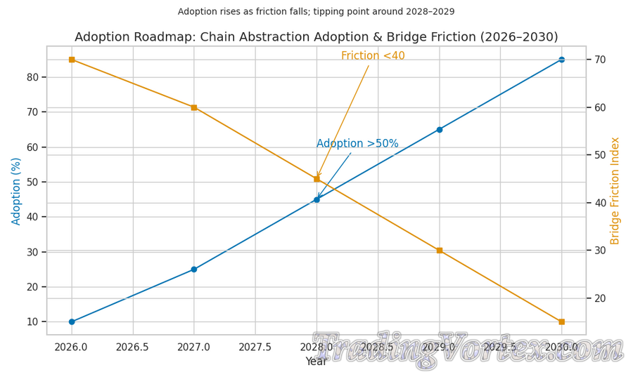 Adoption Roadmap: Chain Abstraction Adoption & Bridge Friction (2026–2030)