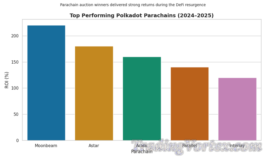 Top Performing Polkadot Parachains (2024–2025)