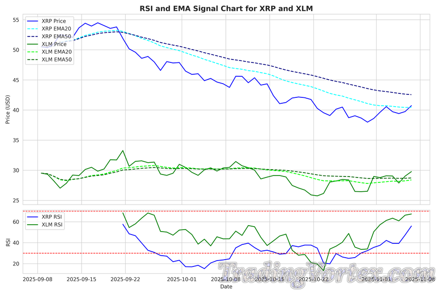 RSI and EMA Signal Chart for XRP and XLM — Daily Price with 20‑day and 50‑day EMAs, RSI (14), and Highlighted EMA Failures / Divergence Zones
