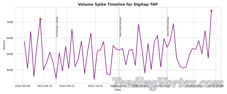 Digitap TAP Volume Spike Timeline — Daily Volume with Annotated Liquidity Events (Exchange Listings, Merchant Rollouts)