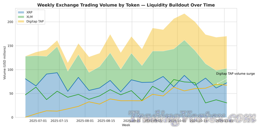 Weekly Exchange Trading Volume by Token — Liquidity Buildout Over Time