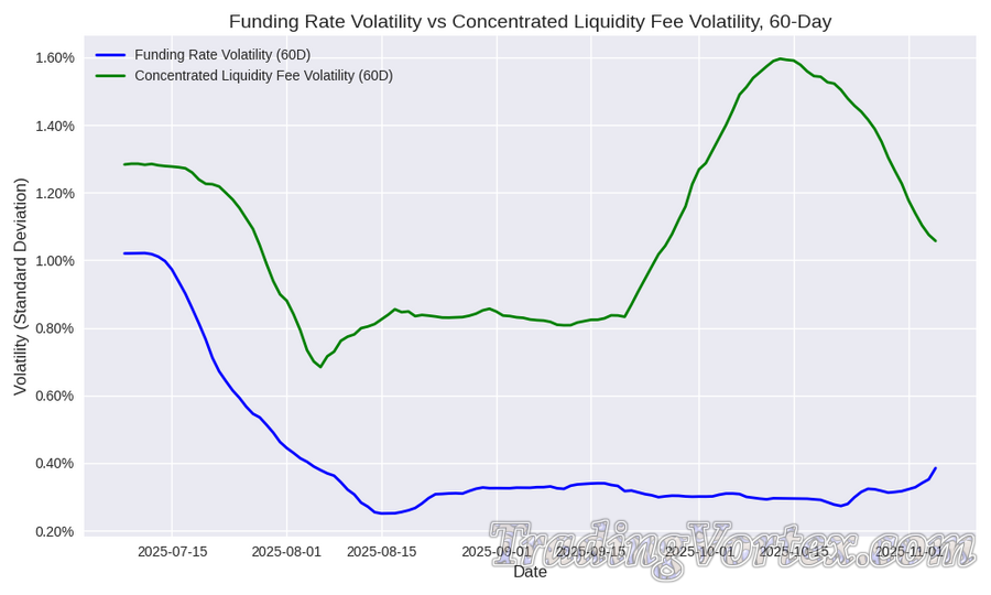 Funding Rate Volatility vs Concentrated Liquidity Fee Volatility, 60-Day