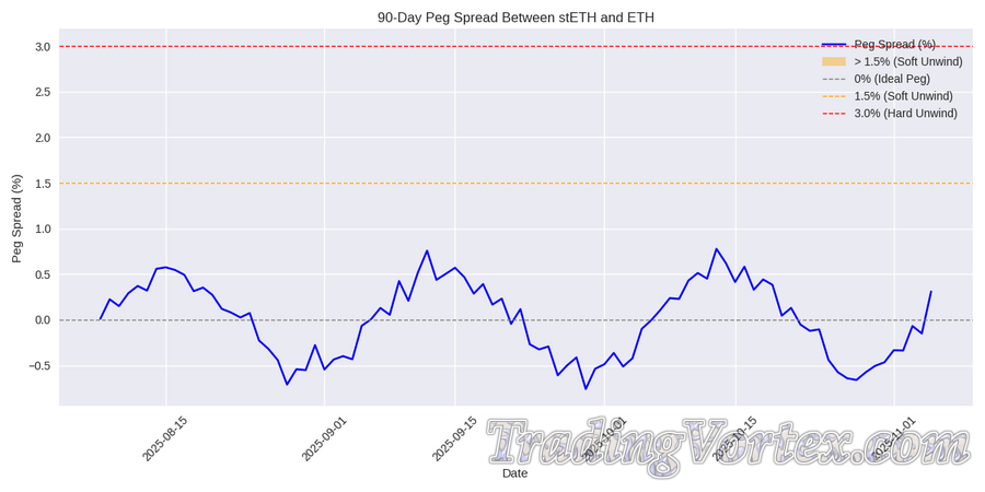 stETH vs ETH Peg Spread, 90-Day Trend