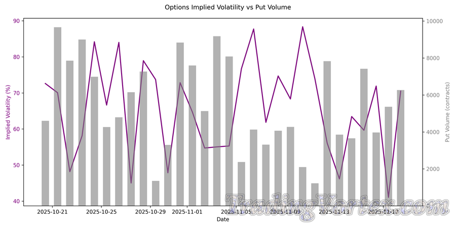 Options Implied Volatility and Put Volume, Volatility Chart with Bar Overlay