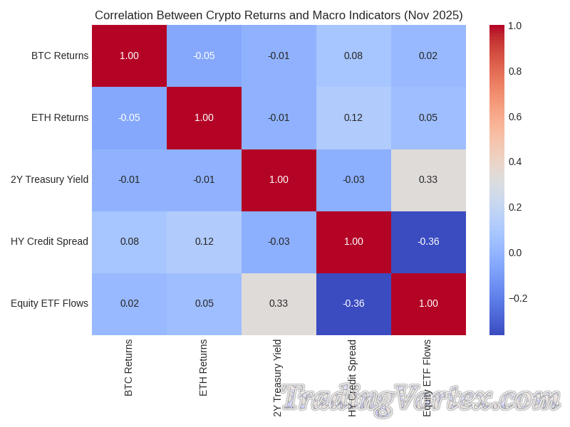 Correlation Between Crypto Returns and Macro Indicators, November 2025