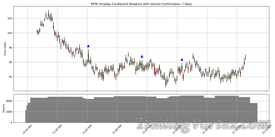PEPE Intraday Candlestick Breakout with Volume Confirmation, 7 Days