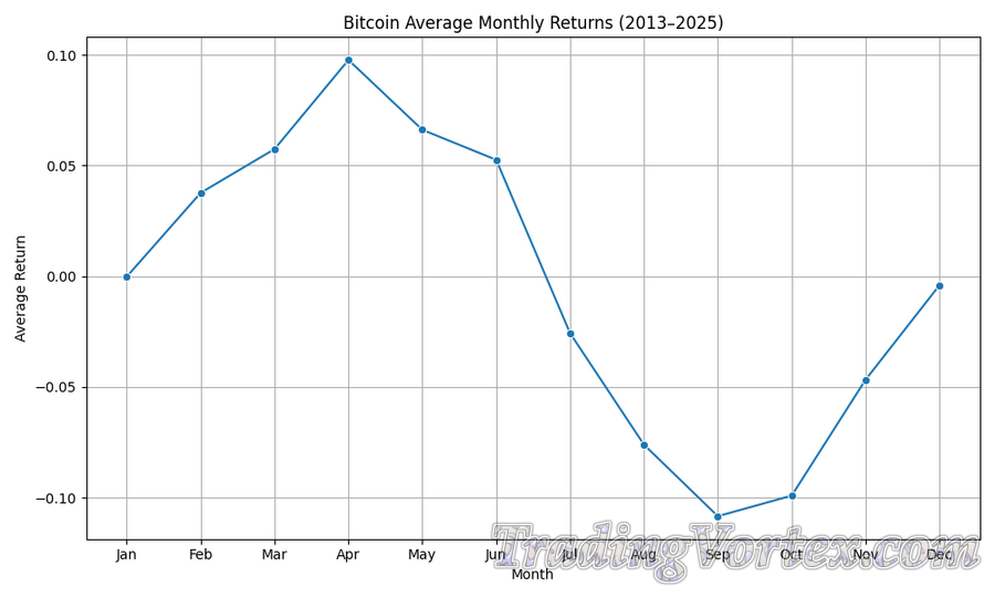 Bitcoin Average Monthly Returns (2013–2025)