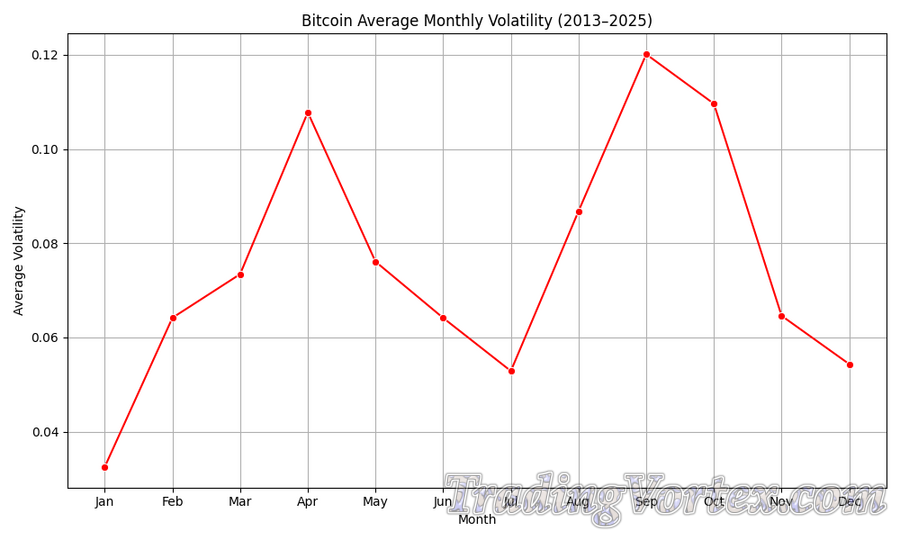 Bitcoin Average Monthly Volatility (2013–2025)