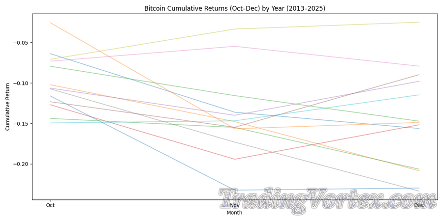 Bitcoin Cumulative Returns (Oct–Dec) by Year (2013–2025)