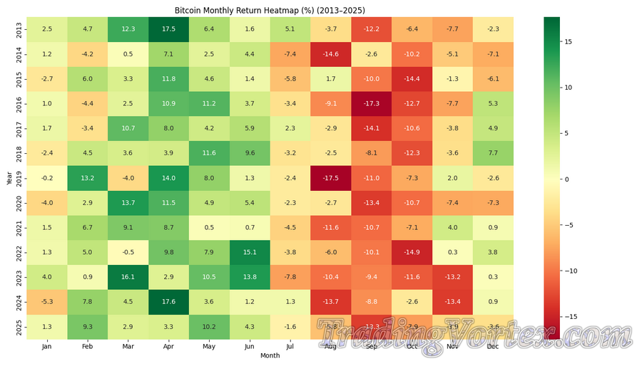 Bitcoin Monthly Return Heatmap (%) (2013–2025)