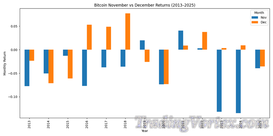 Bitcoin November vs December Returns (2013–2025)