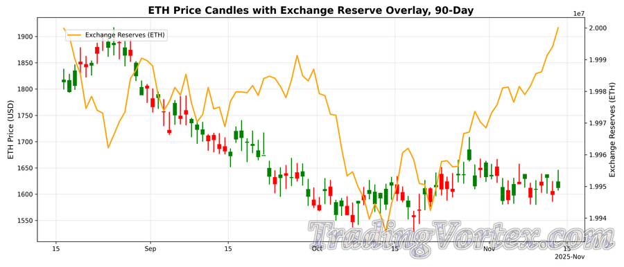 ETH Price Candles with Exchange Reserve Overlay, 90-Day