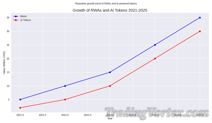 Growth of RWAs and AI Tokens 2021–2025