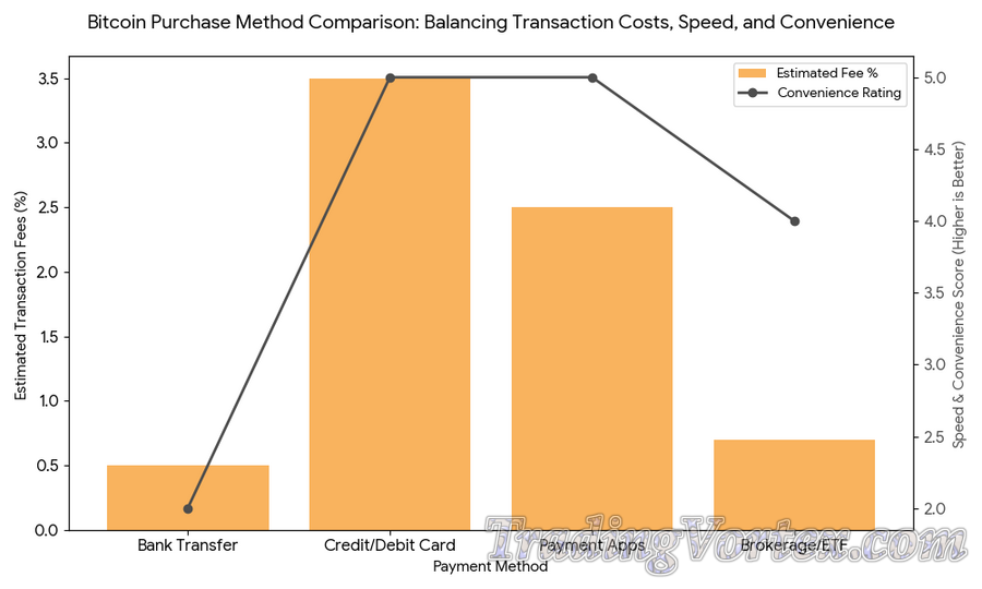 Bitcoin Purchase Method Comparison: Balancing Transaction Costs, Speed, and Convenience