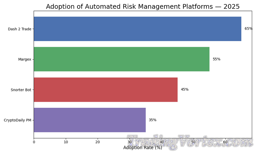 Adoption of Automated Risk Management Platforms — 2025