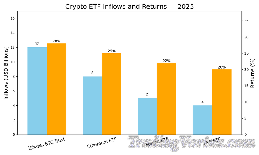 Crypto ETF Inflows and Returns — 2025