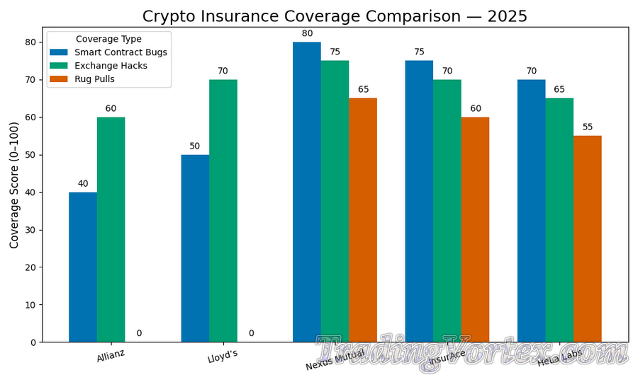 Crypto Insurance Coverage Comparison — 2025
