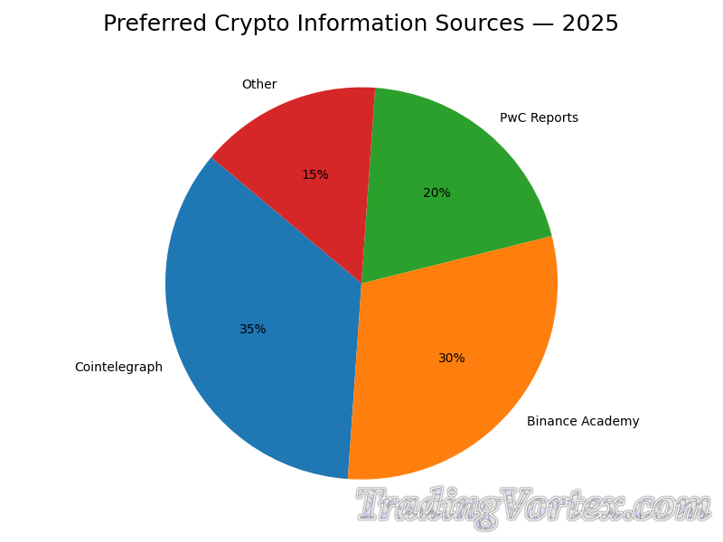 Preferred Crypto Information Sources — 2025