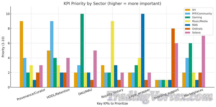 KPI priority by sector (grouped bar chart)