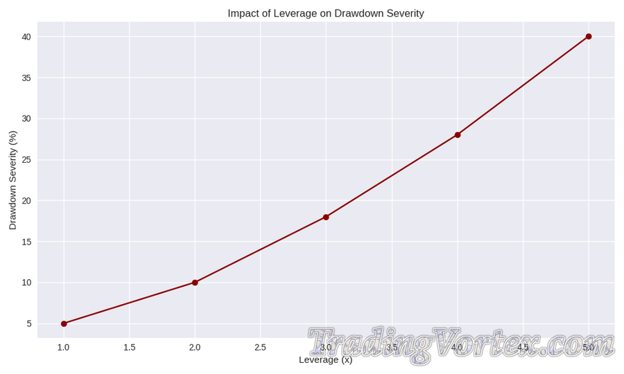 Impact of Leverage on Drawdown Severity