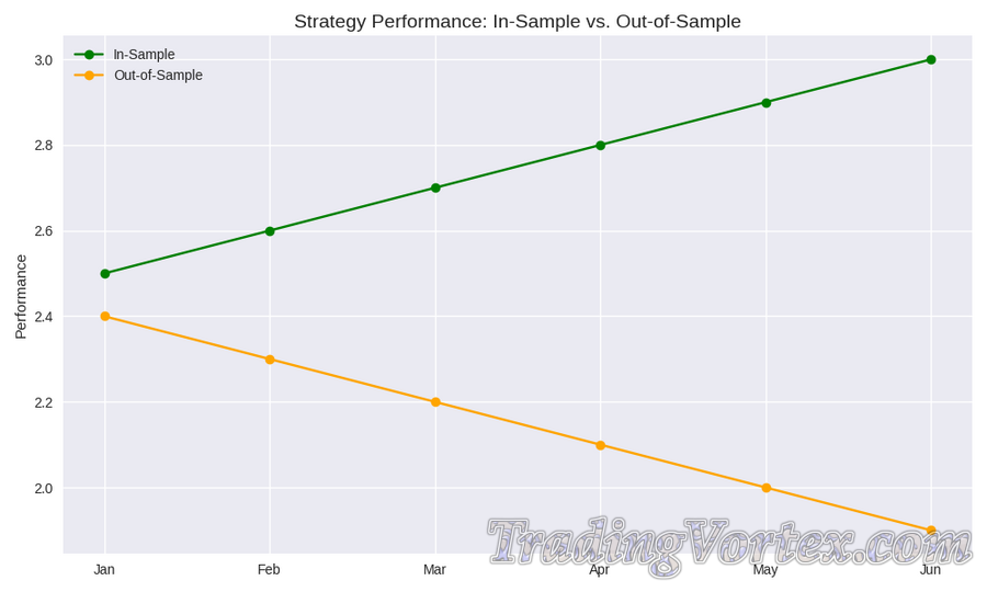 Strategy Performance: In-Sample vs. Out-of-Sample