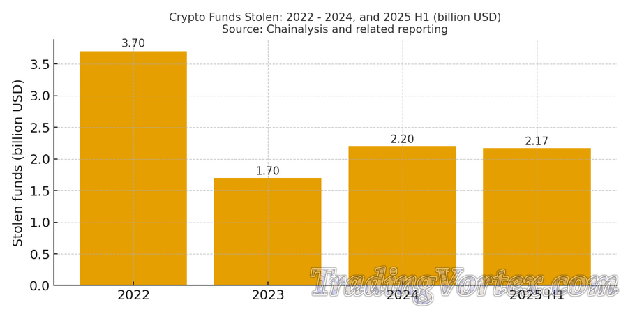 Crypto Funds Stolen: 2022 - 2024, and 2025 H1 (bar chart)