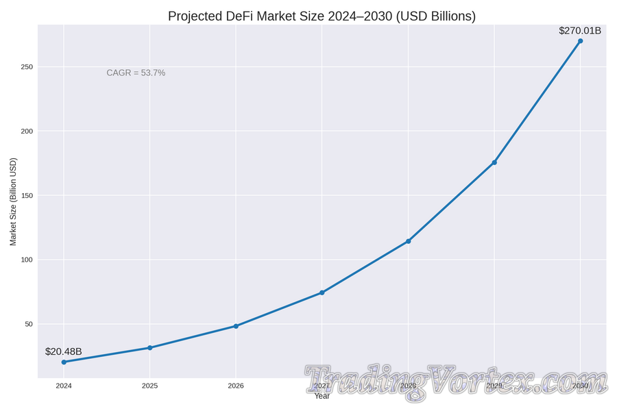 Projected DeFi Market Size 2024–2030 (USD Billions)