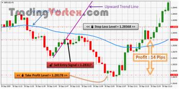 Forex Scalping - Sell Take Profit Example