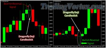 Dragonfly Doji Candlestick Pattern