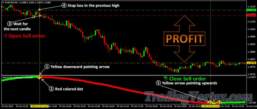 Xmaster Formula Sell Signal Rules