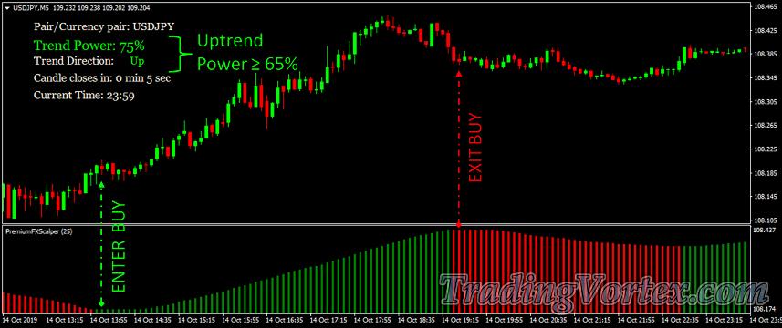 Premium FX Scalper Buy Signal Rules Example