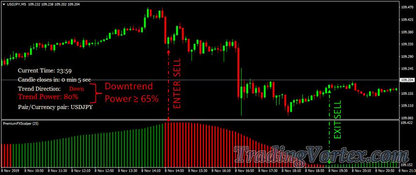 Premium FX Scalper Sell Signal Rules Example