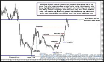 Price Traded Lower Before Climbing Above Prior Swing Highs