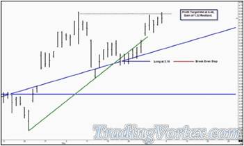 Price Climb Higher And The Limit Sell Order Was Filled