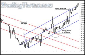 Charting Package With The Phantom Tick