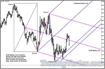 The Modified Schiff Median Line And The Blue Up Sloping Median Line