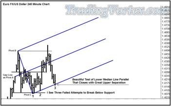 Euro Fx/Us Dollar 240 Minute Chart - Three Drives To The Bottom