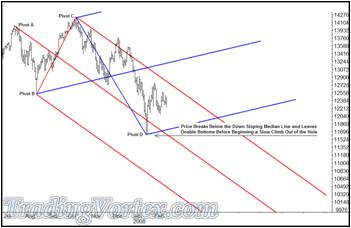 Dow Jones Daily Bar Chart ahead of the February’s Traders Expo