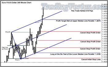 The Next Bar Ran Higher For A Total Net Profit Of 519 Pips