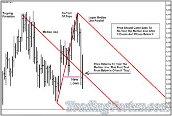 'Lazy Z' Pattern Price Re-test The Median Line