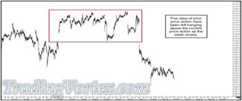 The Market Left Five Days Of Price Action Above The Current Price Action