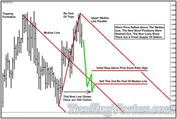 'Lazy Z' Pattern New Lows Show a Fresh Supply of Sellers