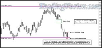 Open Gap Above The Current Price Action - Double Tops And Double Bottoms