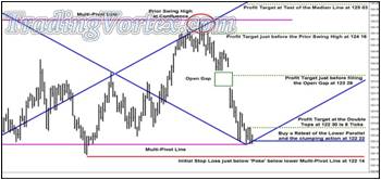 Corner Trade Pattern