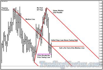 'Lazy Z' Pattern - How the Market Behaves