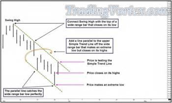 Rolling Chop Formation - A Set Of Simple Trend Lines