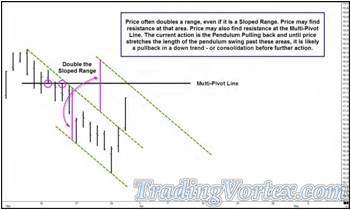 Market Map - Two Key Possibilities If Price Continued Higher