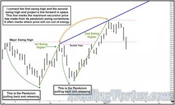 Price Does Climb Above The Major Swing High